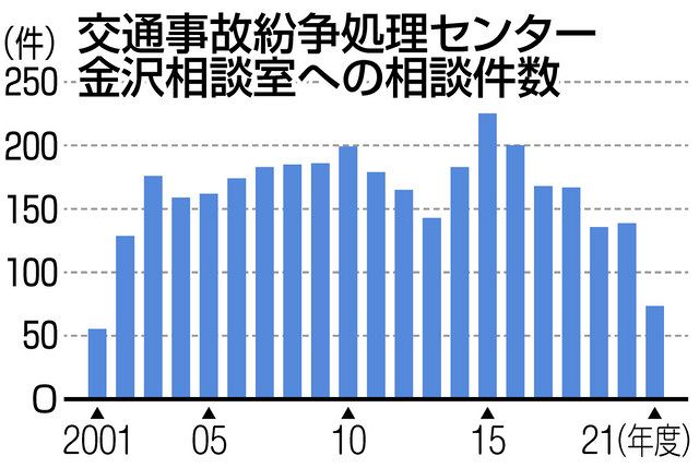 石川】交通賠償 迷ったら頼って 紛争処理 金沢相談室20年：北陸