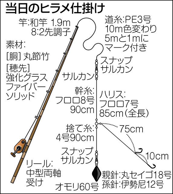 肉厚ヒラメ舞う 三重県鳥羽市 石鏡沖 中日スポーツ 東京中日スポーツ