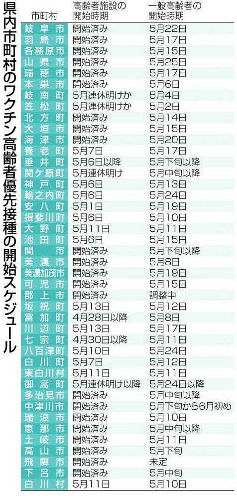 岐阜 大半の市町村 ５月１ ３週目開始 一般高齢者のワクチン接種 中日新聞web