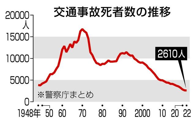 交通(こうつう)事故死(じこし)、最少(さいしょう)2610人(にん):中日新聞Web