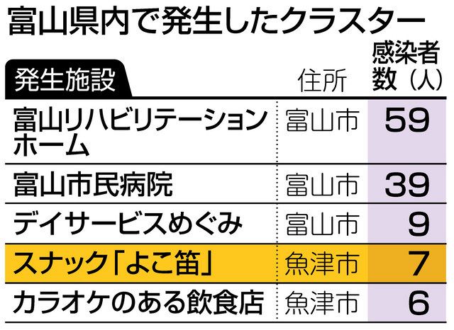 魚津スナック クラスター 富山県内５例目 感染者７人に 北陸中日新聞web