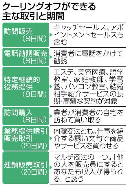 クーリングオフ正しく知って 慎重に契約、被害防止：中日新聞Web