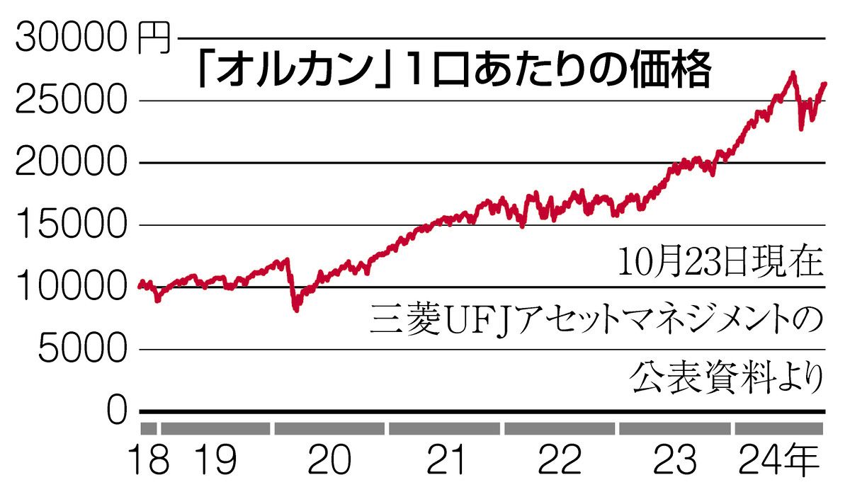 日本経済再生大網 2024年の投資信託、「オルカン」に2兆円超の資金流入 - 日本経済新聞