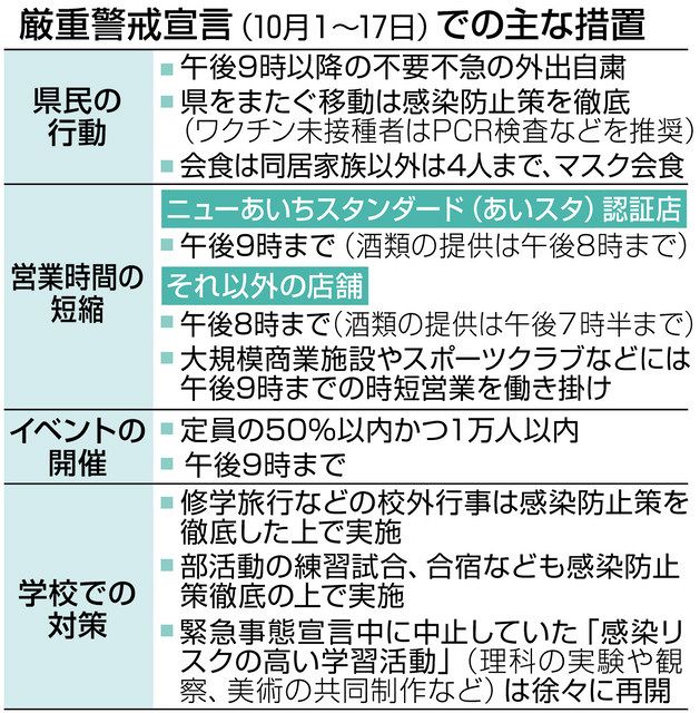 愛知 きょうからコロナ厳重警戒宣言 あいスタ 認証店は午後９時まで 中日新聞web