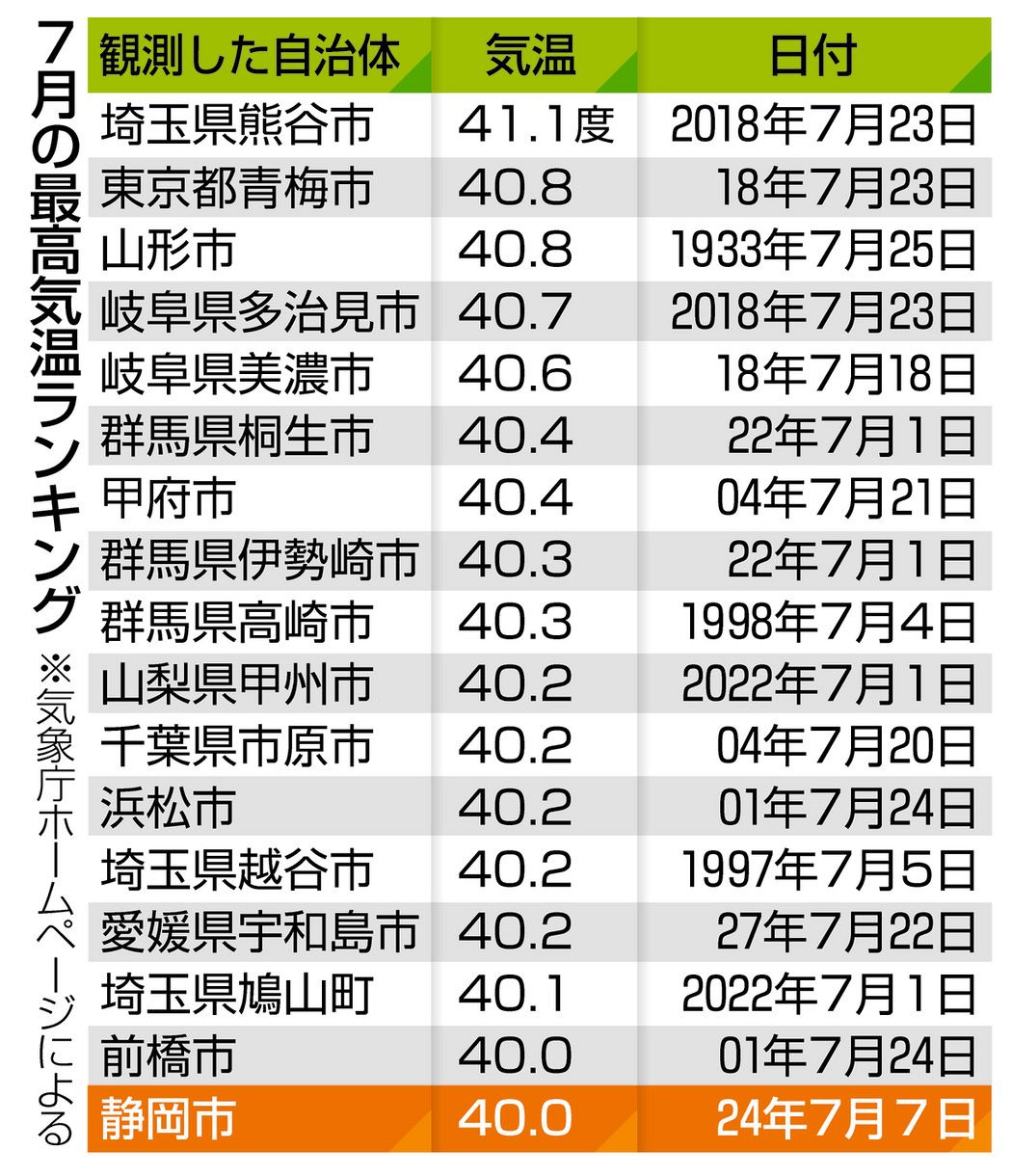 最高 気温 ランキング