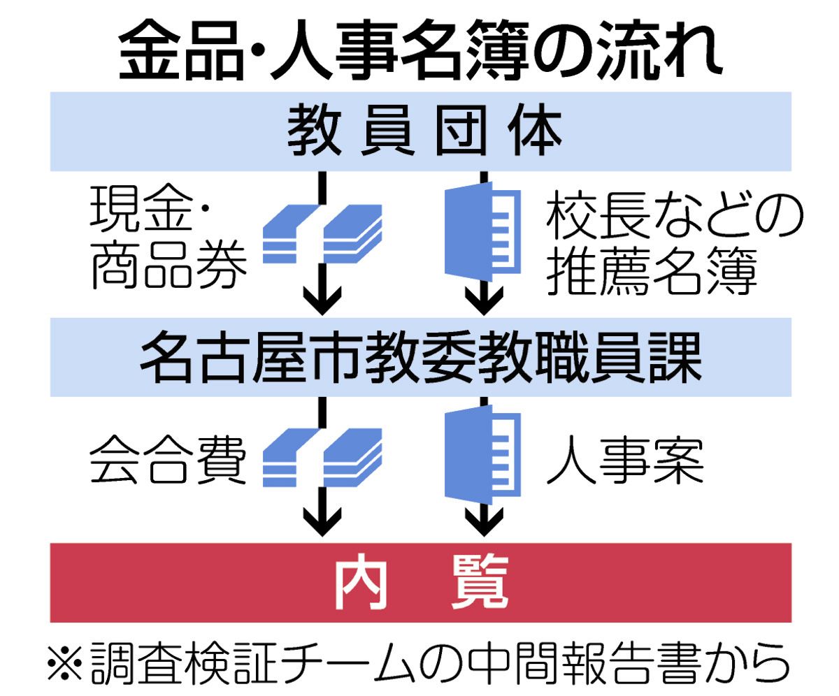 独自】意見後に「人事の変更あった」聞き取り受けた元幹部証言 名古屋市教委金品授受問題：中日新聞Web