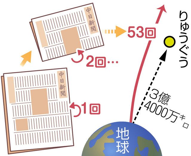 ウケる数学 新聞紙折れば宇宙に届く 中日新聞web