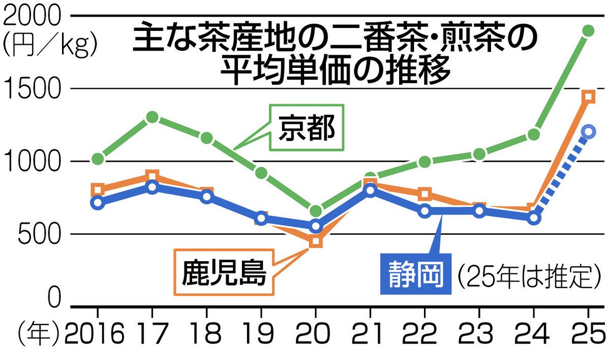 お茶の取引価格急騰 抹茶の海外人気で煎茶が品薄に：中日新聞しずおかWeb