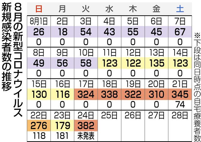 岐阜 感染拡大止まる気配なく ８月は全ての曜日で前週上回る 中日新聞web