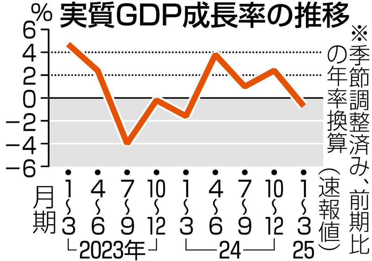 マイナス成長 消費に的を絞り対策を：中日新聞Web