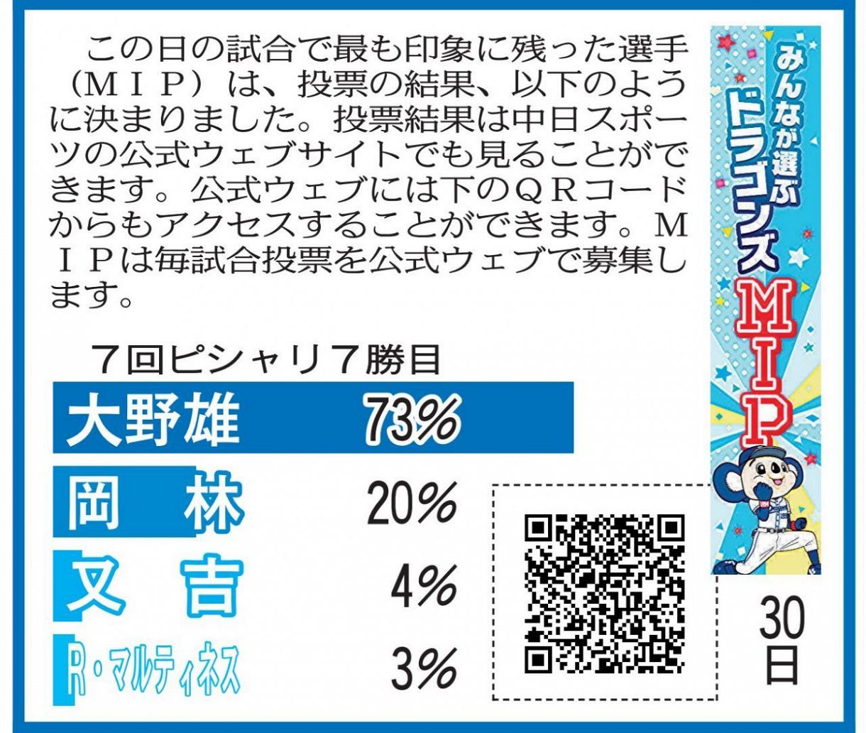 9月30日 巨人戦のドラゴンズmipと投票当選者発表 中スポhp投票 中日スポーツ 東京中日スポーツ 9月30日 巨人戦のドラゴンズmipと投票当選者発表 中スポhp投票 中日スポーツ 東京中日スポーツ