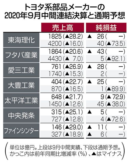 トヨタ系部品、年内黒字化 ７社中６社、主力製品回復：中日新聞Web