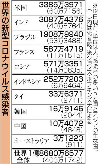 デルタ株対策 五輪不安 感染際立つ若者 新株も懸念 中日新聞web