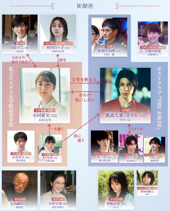 ◇『愛の、がっこう。』相関図【写真】：中日スポーツ・東京中日スポーツ