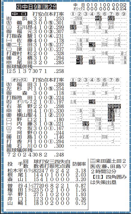 ◇中日2軍戦の詳細情報がバッチリわかる 8月30日、『オリックス―中日