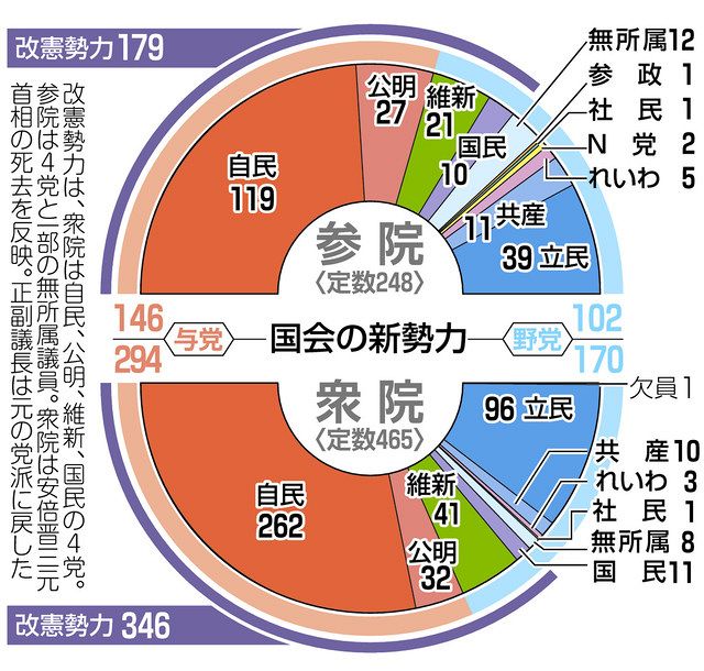 自民単独で改選過半数：中日新聞web