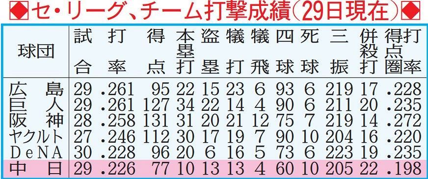 表で詳しく セ リーグのチーム打撃成績 29日現在 中日スポーツ 東京中日スポーツ