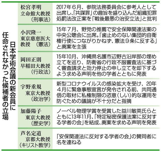 政治介入 強権に批判 学術会議 候補任命せず 中日新聞web