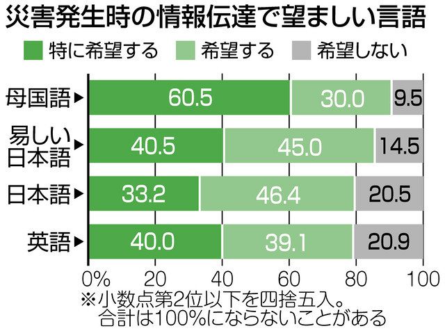 災害情報提供は 易しい日本語で 在住外国人の８５ 中日新聞web