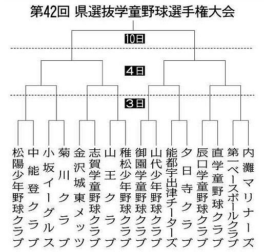 県選抜学童野球 目指せ頂点 北陸中日旗 組み合わせ決定 北陸中日新聞web