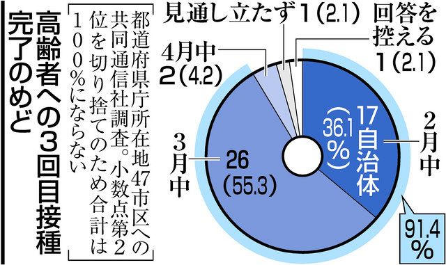 高齢者３回目 ３月完了９割 ４７市区調査 ファイザー製偏り懸念 中日新聞web