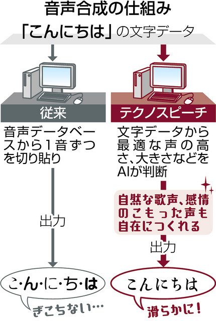 音声合成