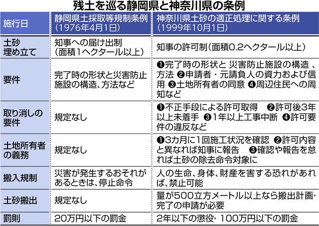 土砂搬入 緩い県条例：中日新聞しずおかWeb