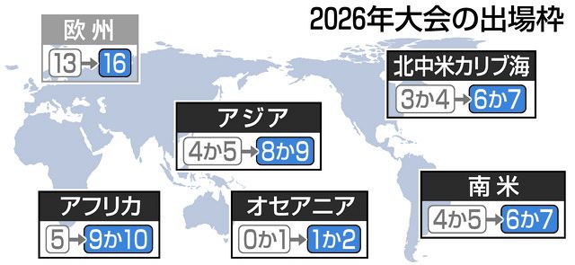 クローズアップ＞26年W杯どうなる？ 出場枠３２→４８に拡大で懸念と