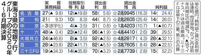 東海6地銀で減益 赤字化 対面減り手数料減 中日新聞web