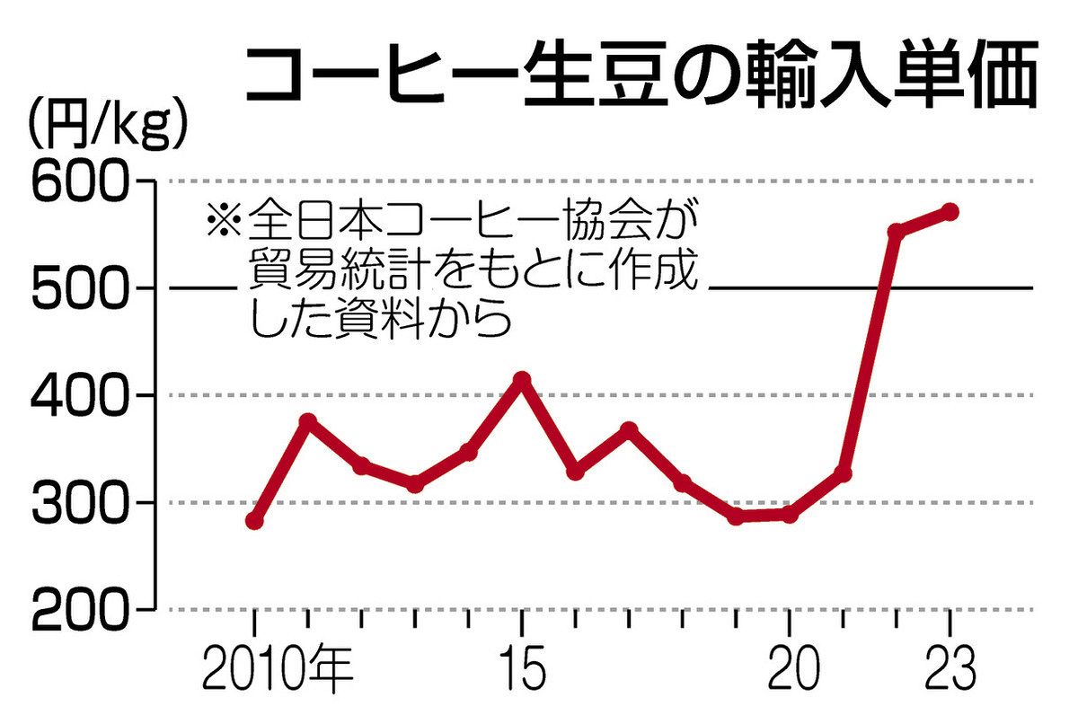 コーヒー豆高騰 県内喫茶店苦境 多くが価格転嫁 存続岐路の店も ：日刊県民福井Web
