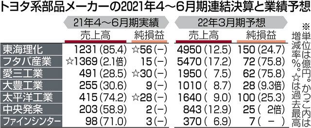 トヨタ系部品７社 ４〜６月期増収 コロナ拡大前水準に：中日新聞Web