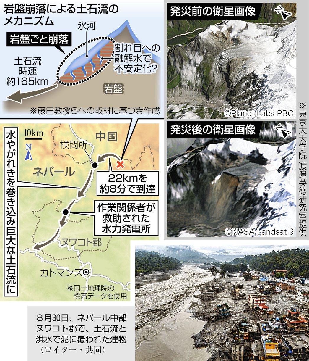 知床　残された神の土地 ネパール・中国の時速165キロ土石流、引き金は氷河だけでなく岩盤ごと