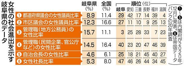 女性活躍へ何が必要 岐阜県の社長比率 全国ワースト続く 中日新聞web