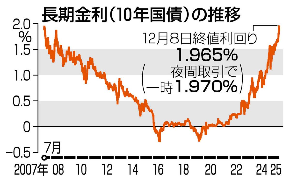 長期金利の急騰 「放漫財政」への警告だ：中日新聞Web