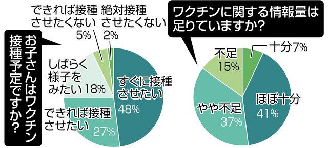 富山市中学生へのコロナワクチン 保護者75 接種望む 北陸中日新聞web