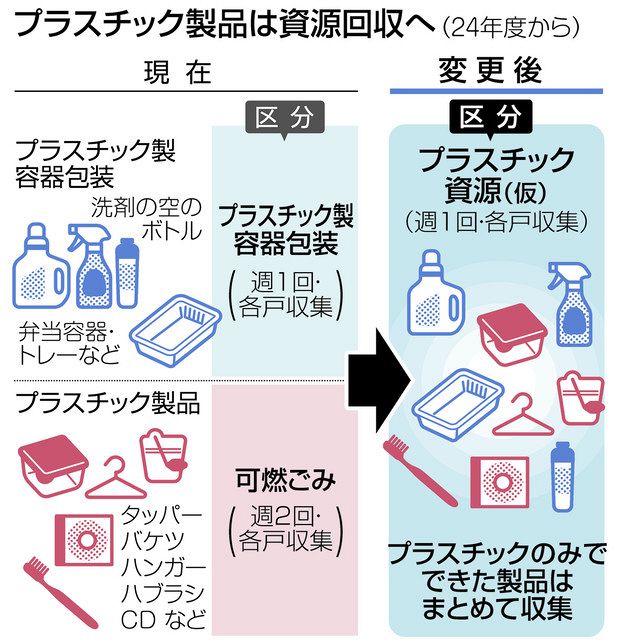 プラスチック製品も24年4月から資源回収 名古屋市:中日新聞Web