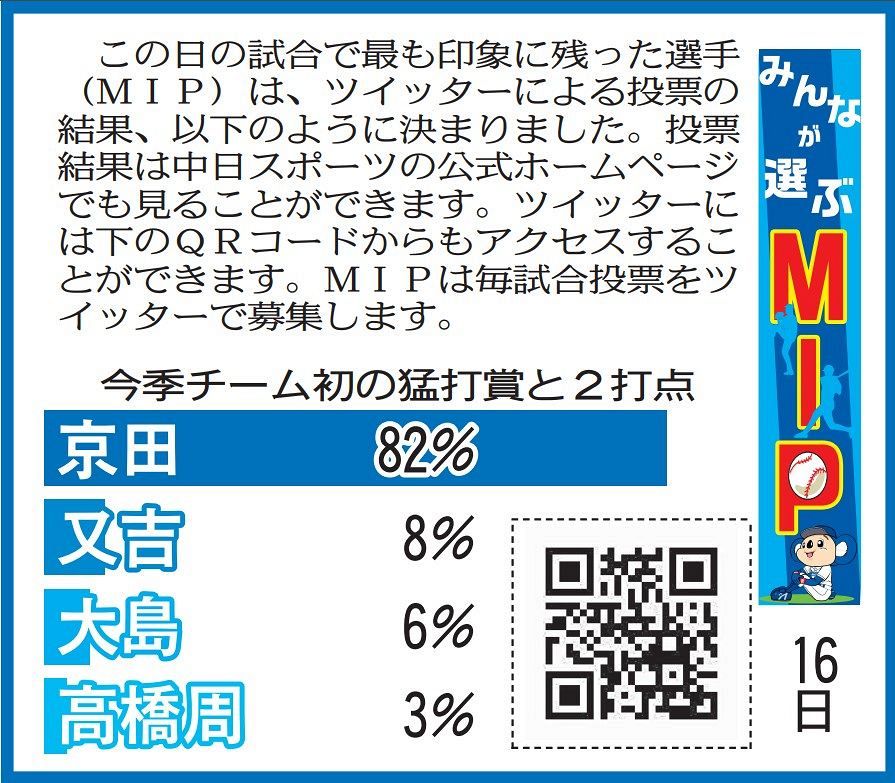 4月16日広島戦のmip発表 中スポtwitter投票 中日スポーツ 東京中日スポーツ