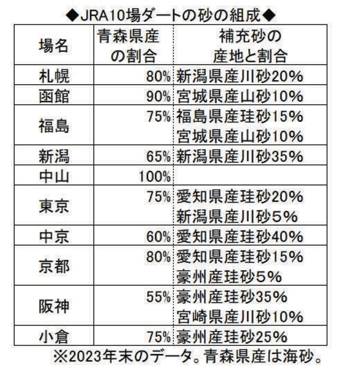 ダートの砂産地を公表へ… 物理・地学で性状を考える【獣医師記者コラム