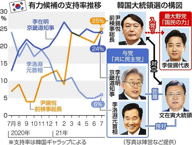 知日派の元首相が出馬表明 韓国大統領選 主要候補出そろう 中日新聞web
