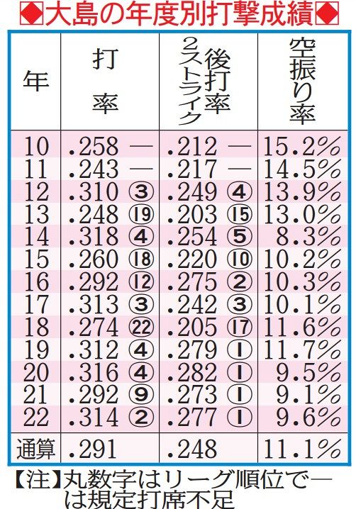 【表】中日・大島洋平の年度別打撃成績