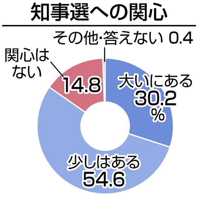 川勝氏優位 岩井氏追う ３割が投票先未定 本紙世論調査 中日新聞しずおかweb