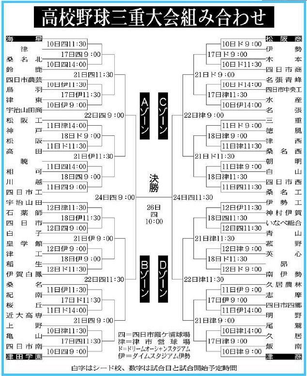 表で詳しく 高校野球三重大会の組み合わせ 中日スポーツ 東京中日スポーツ 表で詳しく 高校野球三重大会の組み合わせ 中日スポーツ 東京中日スポーツ