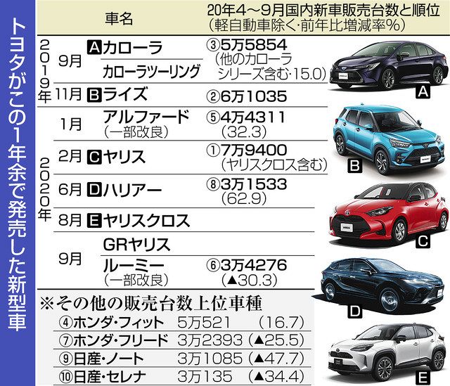 コロナに負けず新型車次々 トヨタ中間決算 回復鮮明 中日新聞web コロナに負けず新型車次々 トヨタ中間決算 回復鮮明 中日新聞web