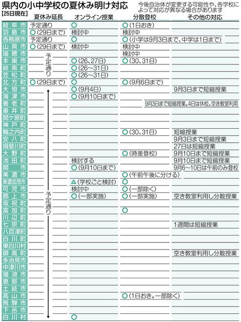 岐阜 夏休み明け 学校の対策は ２２市町村でオンラインや分散登校 中日新聞web
