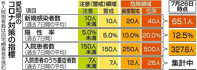 愛知県 新型コロナで判断指標を改定 中日新聞web