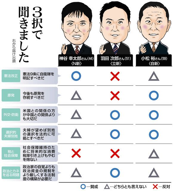 原発 改憲 消費税率 意見分かれる 参院補選本紙アンケート 中日新聞web