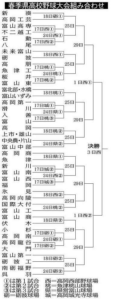 高岡商は魚津と初戦 春季県高校野球 組み合わせ決まる 北陸中日新聞web