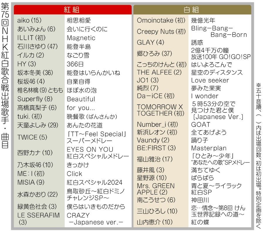 ◇紅白歌合戦、出場する歌手・曲目一覧・最新版【写真】：中日スポーツ・東京中日スポーツ