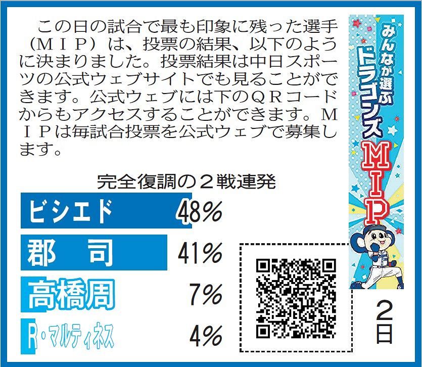 7月2日 ヤクルト戦のドラゴンズmip 中スポhp投票 中日スポーツ 東京中日スポーツ