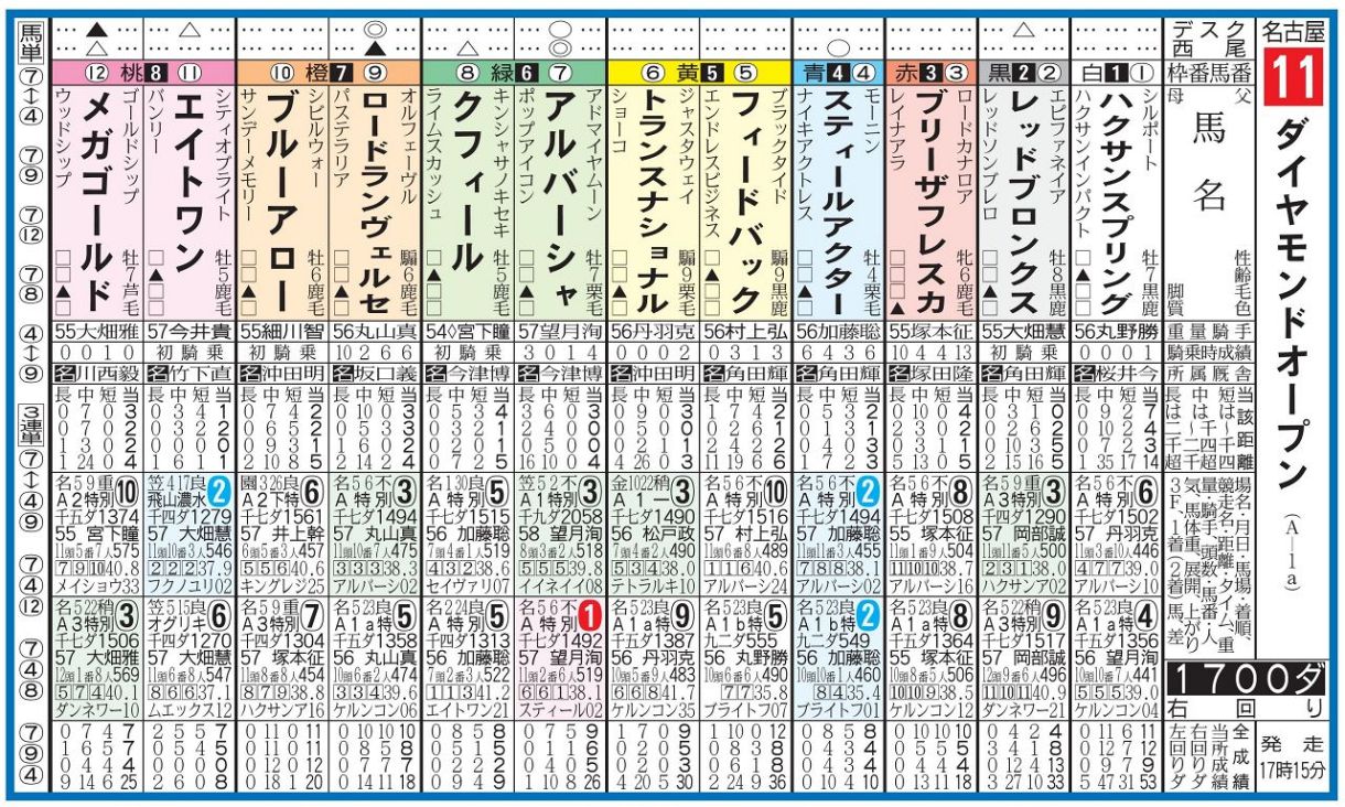名古屋競馬・ダイヤモンドオープン】アルバーシャ得意の1700